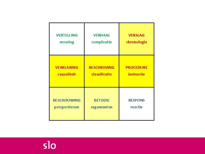 VERTELLING VERHAAL VERSLAG ervaring complicatie chronologie VERKLARING BESCHRIJVING PROCEDURE causaliteit classificatie instructie BESCHOUWING BETOOG