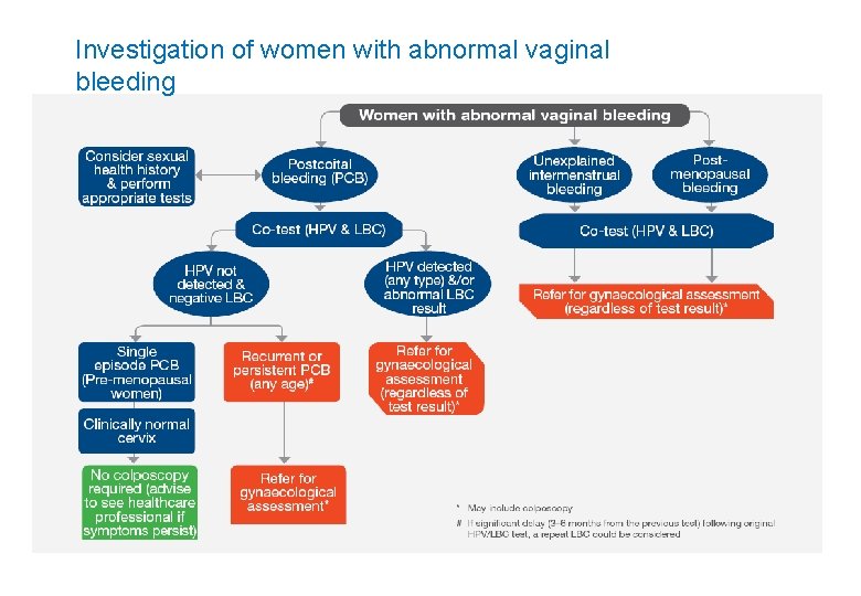 Investigation of women with abnormal vaginal bleeding 