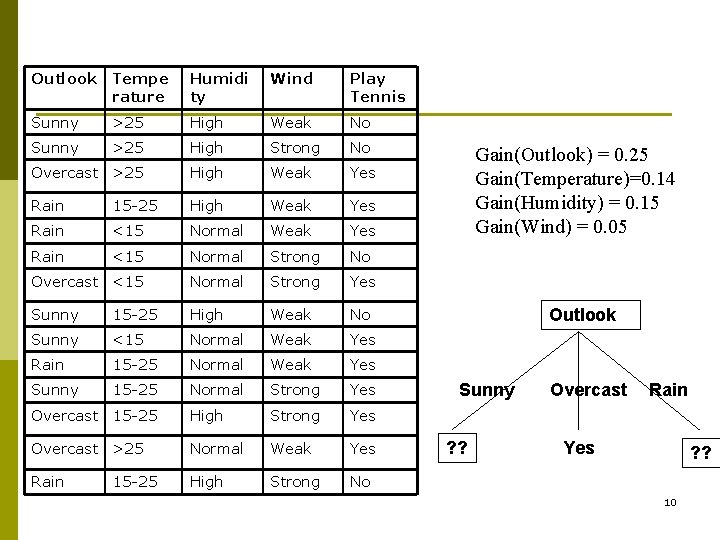 Outlook Tempe rature Humidi ty Wind Play Tennis Sunny >25 High Weak No Sunny