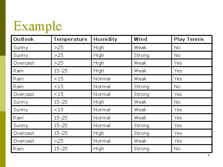 Example Outlook Temperature Humidity Wind Play Tennis Sunny >25 High Weak No Sunny >25