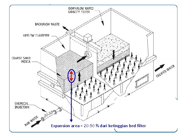 Expansion area = 20 -50 % dari ketinggian bed filter 