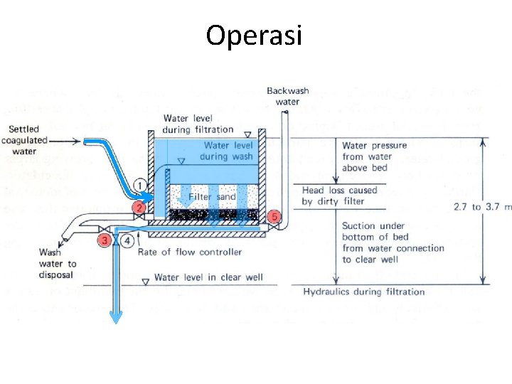 Operasi 