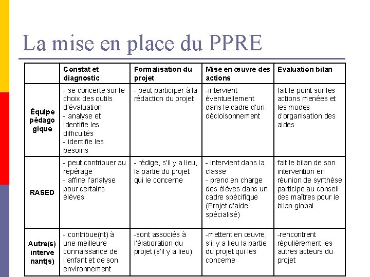 La mise en place du PPRE Équipe pédago gique RASED Autre(s) interve nant(s) Constat