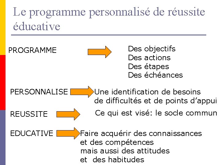 Le programme personnalisé de réussite éducative PROGRAMME Des objectifs Des actions Des étapes Des