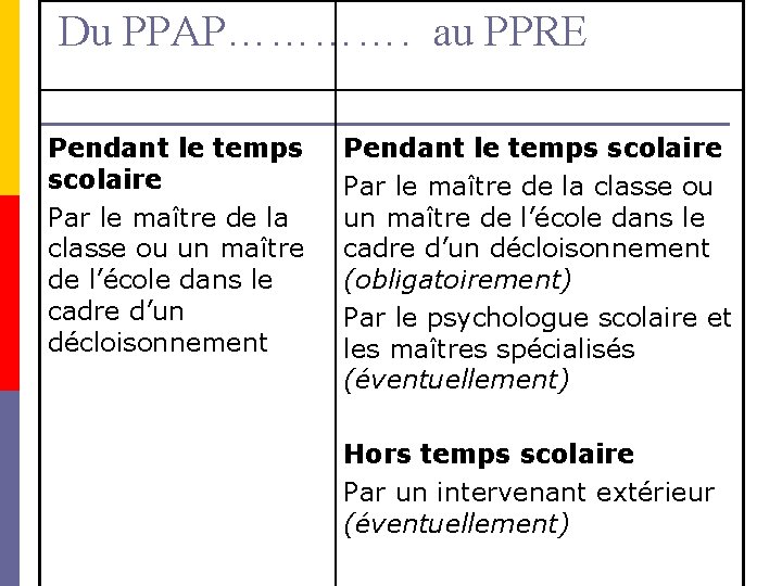  Du PPAP…………. au PPRE Pendant le temps scolaire Par le maître de la