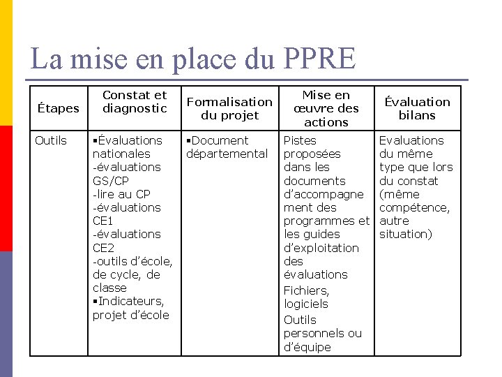 La mise en place du PPRE Étapes Outils Constat et diagnostic Formalisation du projet