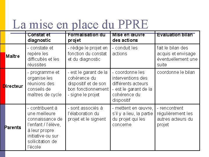 La mise en place du PPRE Maître Directeur Parents Constat et diagnostic Formalisation du