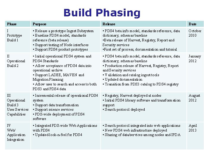 Build Phasing Phase Purpose Release Date I Prototype Build 1 • Release a prototype