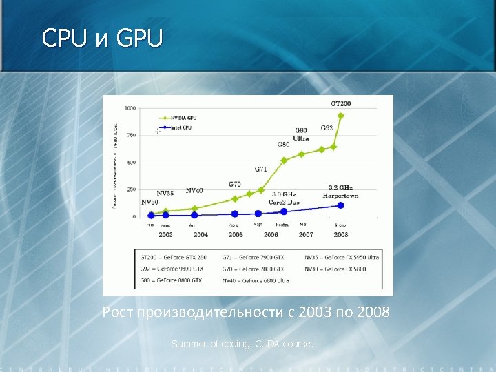 CPU и GPU Рост производительности с 2003 по 2008 Summer of coding. CUDA course.