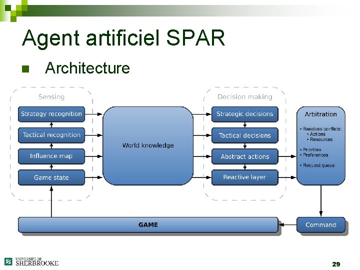 Agent artificiel SPAR n Architecture 29 