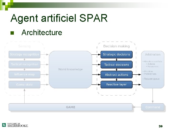 Agent artificiel SPAR n Architecture 30 