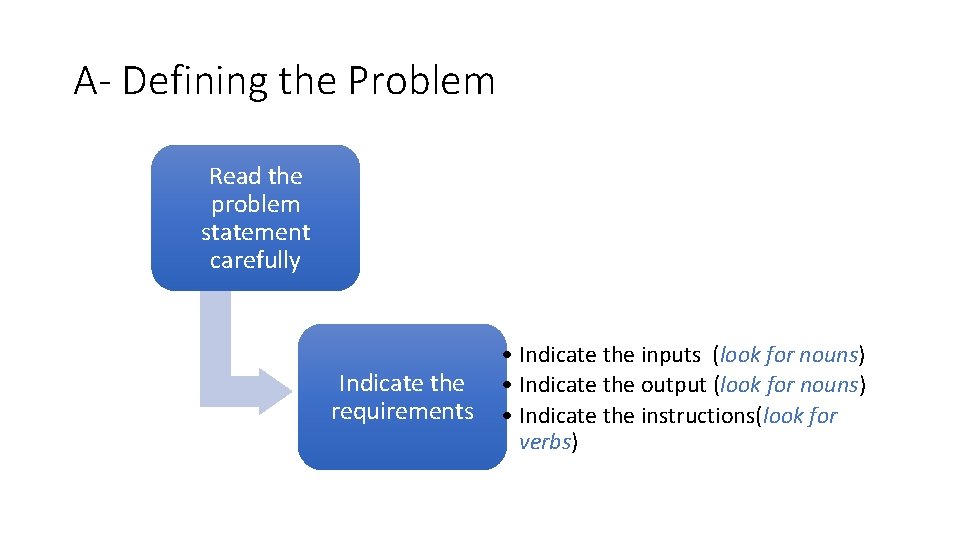 A- Defining the Problem Read the problem statement carefully Indicate the requirements • Indicate