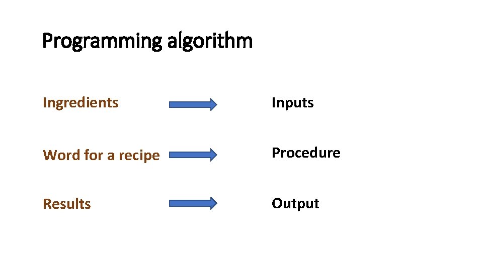 Programming algorithm Ingredients Inputs Word for a recipe Procedure Results Output 