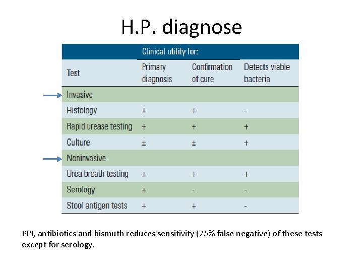 H. P. diagnose PPI, antibiotics and bismuth reduces sensitivity (25% false negative) of these H. P. diagnose PPI, antibiotics and bismuth reduces sensitivity (25% false negative) of these
