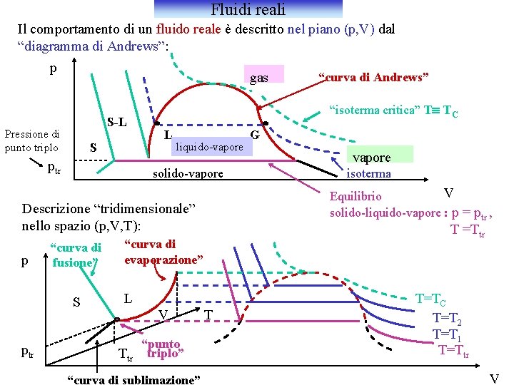 Fluidi reali Il comportamento di un fluido reale è descritto nel piano (p, V)