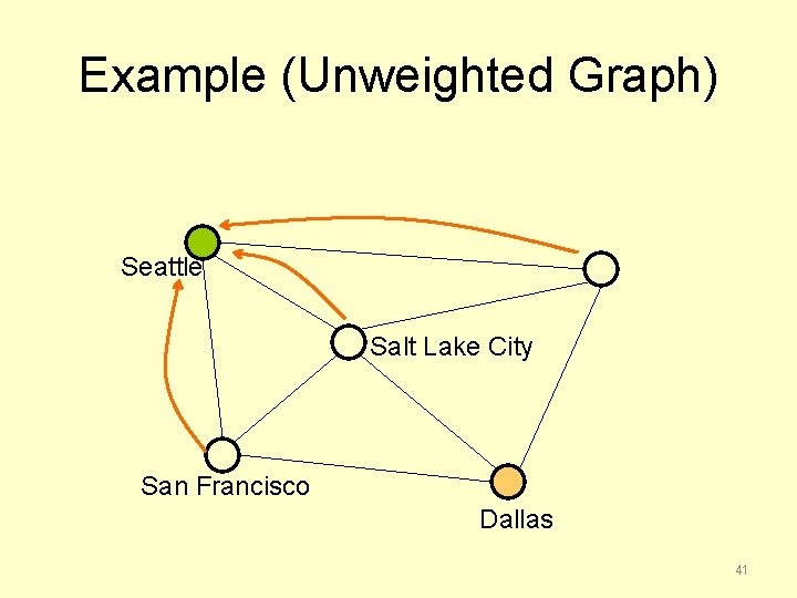 Example (Unweighted Graph) Seattle Salt Lake City San Francisco Dallas 41 