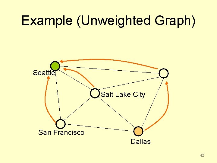 Example (Unweighted Graph) Seattle Salt Lake City San Francisco Dallas 42 
