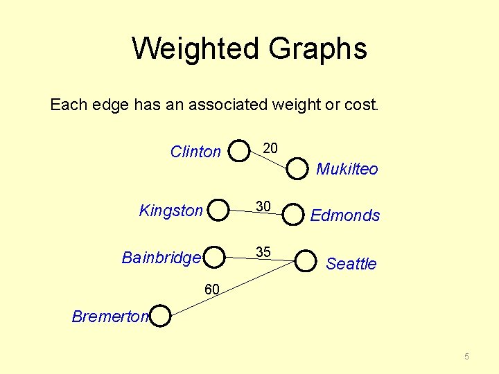 Weighted Graphs Each edge has an associated weight or cost. Clinton 20 Mukilteo Kingston