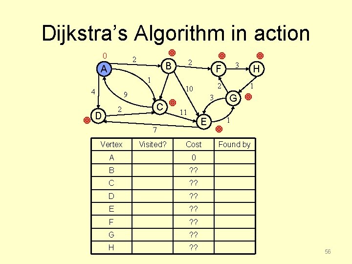 Dijkstra’s Algorithm in action 0 B 2 A 2 F 10 2 1 4