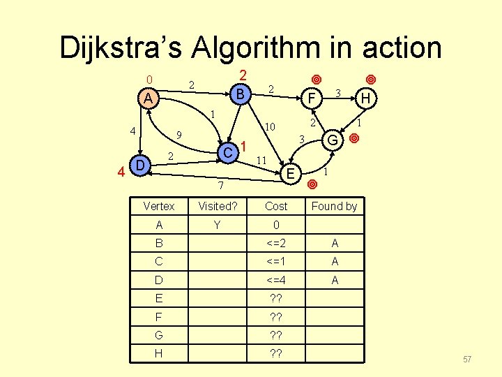Dijkstra’s Algorithm in action 0 2 B 2 A 2 F 10 2 1
