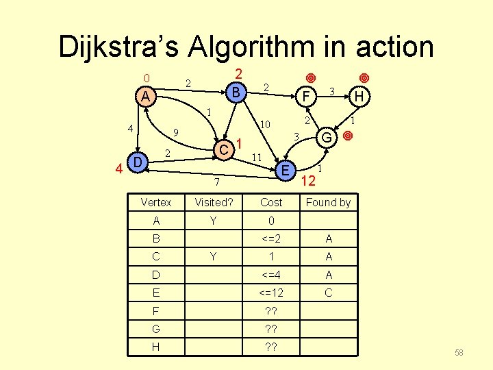 Dijkstra’s Algorithm in action 0 2 B 2 A 2 F 10 2 1