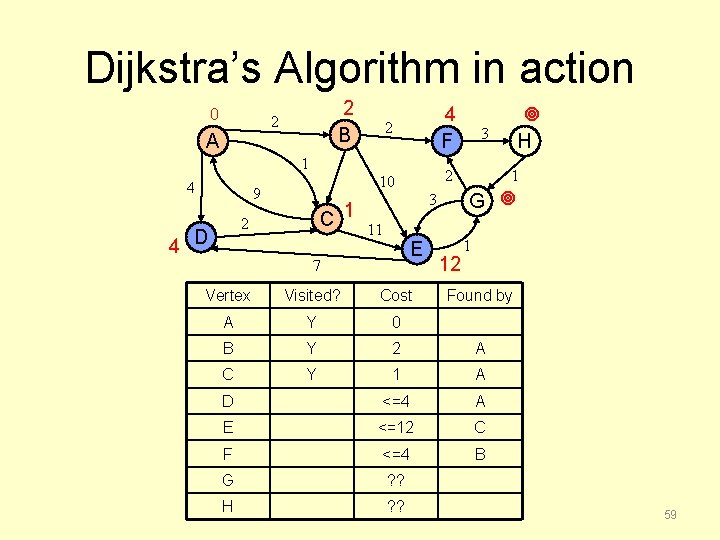 Dijkstra’s Algorithm in action 0 2 B 2 A 2 4 F 10 2
