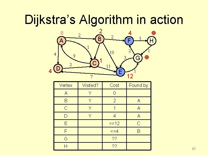 Dijkstra’s Algorithm in action 0 2 B 2 A 2 4 F 10 2