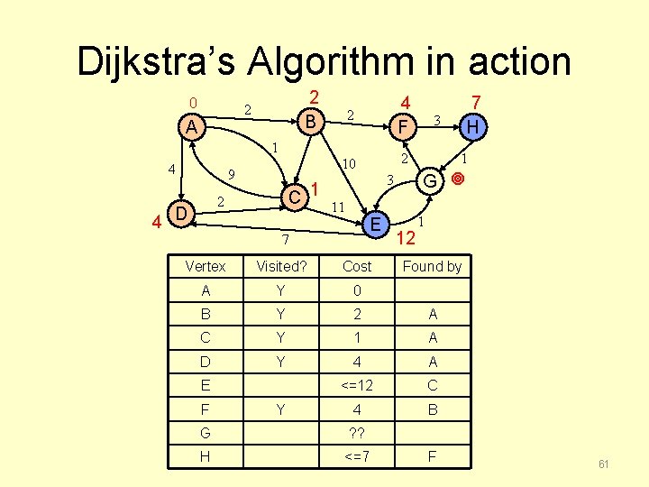 Dijkstra’s Algorithm in action 0 2 B 2 A 2 4 F 10 2