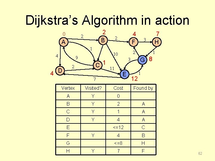Dijkstra’s Algorithm in action 0 2 B 2 A 2 4 F 10 2