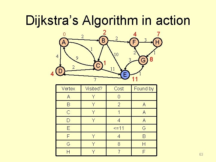 Dijkstra’s Algorithm in action 0 2 B 2 A 2 4 F 10 2