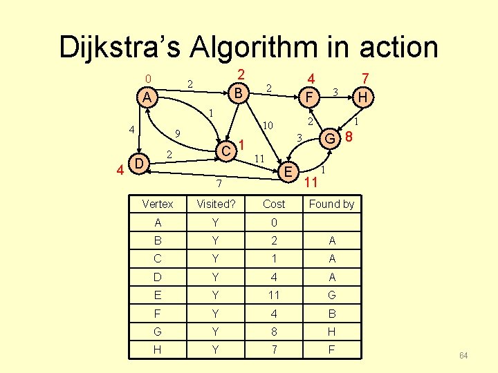 Dijkstra’s Algorithm in action 0 2 B 2 A 2 4 F 10 2