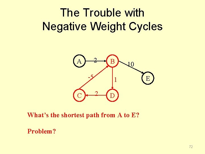 The Trouble with Negative Weight Cycles 2 A -5 C B 10 1 2