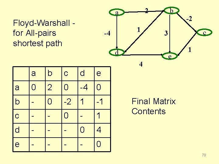 2 a Floyd-Warshall for All-pairs shortest path 1 -4 d 4 a b c
