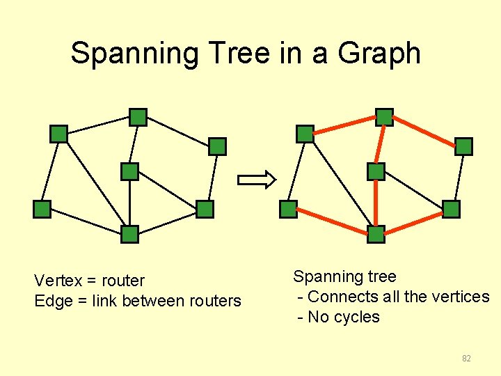 Spanning Tree in a Graph Vertex = router Edge = link between routers Spanning