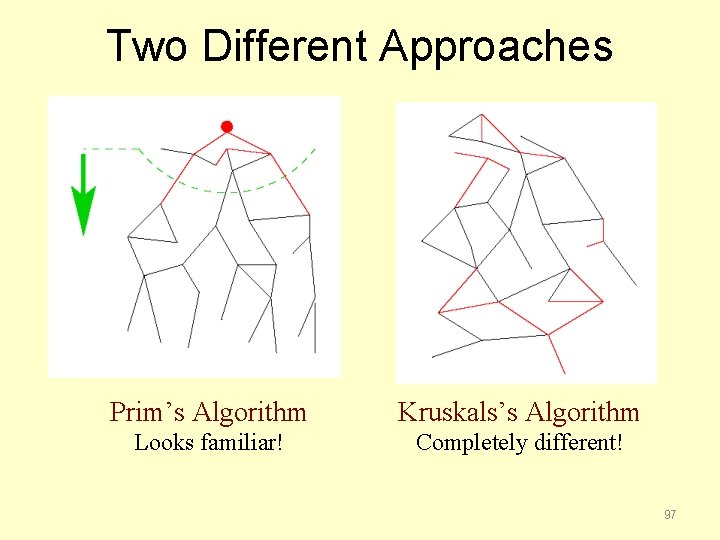 Two Different Approaches Prim’s Algorithm Kruskals’s Algorithm Looks familiar! Completely different! 97 