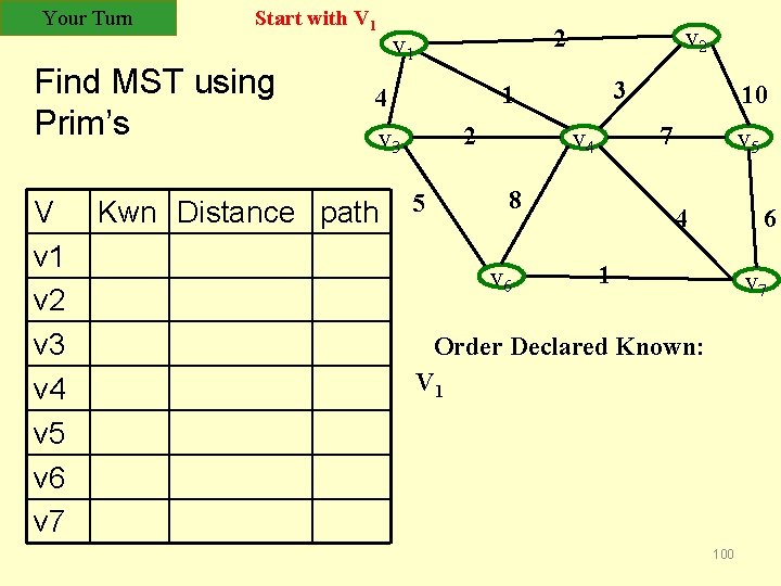 Your Turn Start with V 1 Find MST using Prim’s V v 1 v