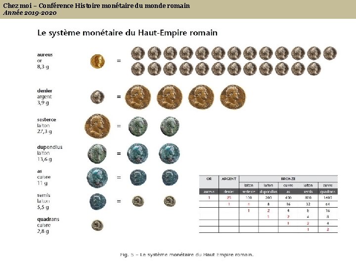 Chez moi – Conférence Histoire monétaire du monde romain Année 2019 -2020 Tableaux 