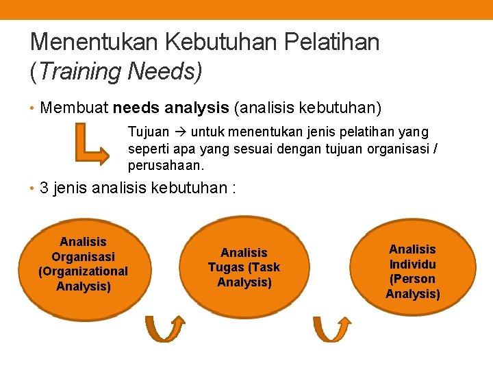 Menentukan Kebutuhan Pelatihan (Training Needs) • Membuat needs analysis (analisis kebutuhan) Tujuan untuk menentukan