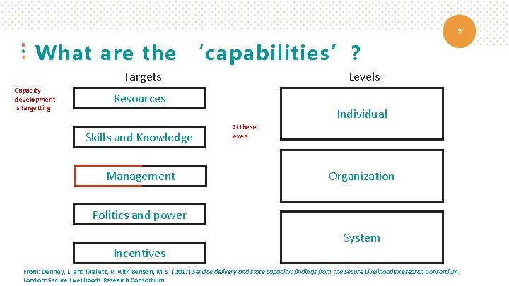 5 What are the ‘capabilities’? Targets Capacity development is targetting Levels Resources Individual Skills