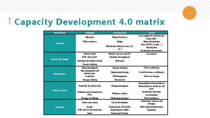 6 Capacity Development 4. 0 matrix Target/Level Resources Individual Organisational Education Human Resources Work