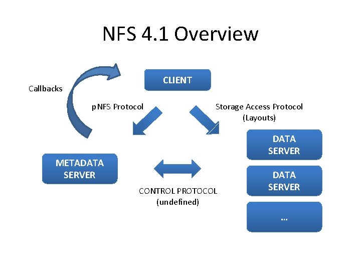 NFS 4. 1 Overview CLIENT Callbacks p. NFS Protocol Storage Access Protocol (Layouts) DATA