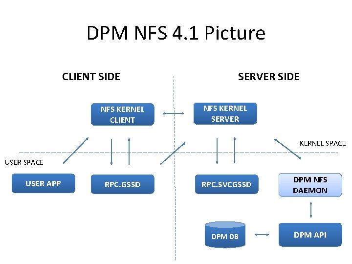 DPM NFS 4. 1 Picture CLIENT SIDE NFS KERNEL CLIENT SERVER SIDE NFS KERNEL