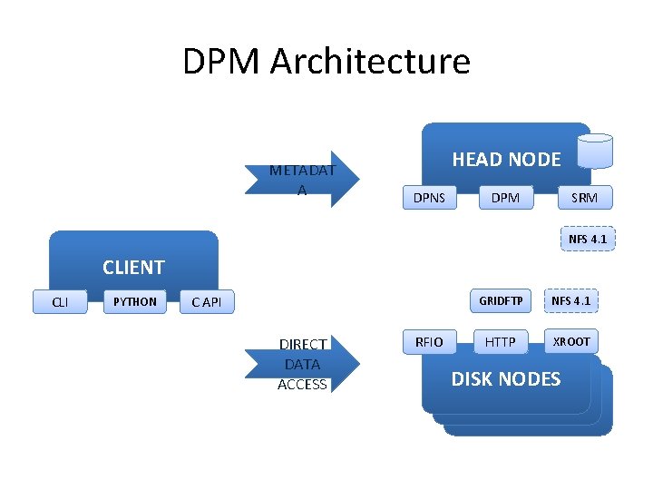 DPM Architecture METADAT A HEAD NODE DPNS DPM SRM NFS 4. 1 CLIENT CLI