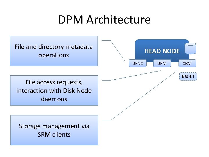 DPM Architecture METADATA File and directory metadata operations HEAD NODE DPNS File access requests,