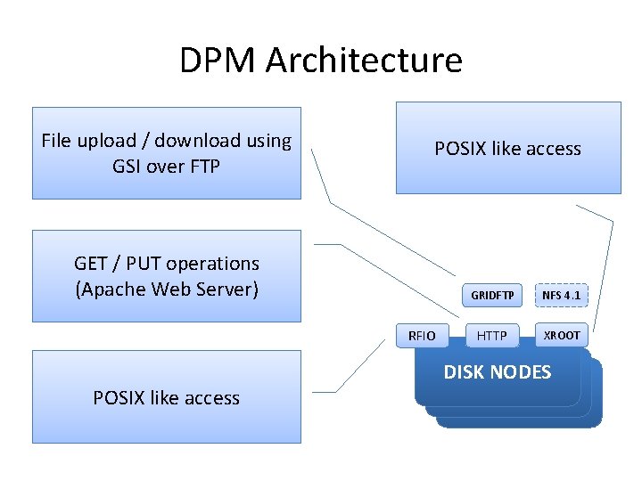 DPM Architecture File upload / download using GSI over FTP POSIX like access GET