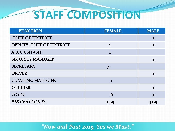 STAFF COMPOSITION FUNCTION FEMALE CHIEF OF DISTRICT MALE 1 DEPUTY CHIEF OF DISTRICT 1