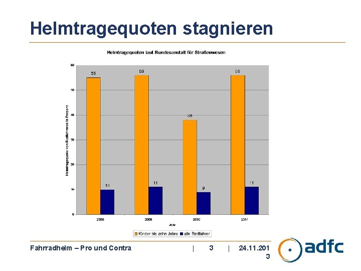 Helmtragequoten stagnieren Fahrradhelm – Pro und Contra | 3 | 24. 11. 201 3