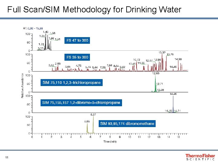 Full Scan/SIM Methodology for Drinking Water 11 