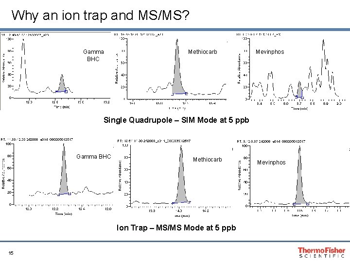 Why an ion trap and MS/MS? Gamma BHC Methiocarb Mevinphos Single Quadrupole – SIM
