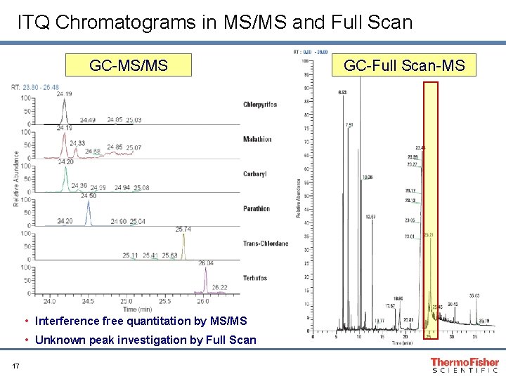 ITQ Chromatograms in MS/MS and Full Scan GC-MS/MS • Interference free quantitation by MS/MS